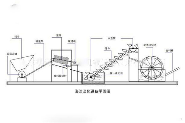 【海砂淡化设备】海砂淡化建筑用砂制造，建筑用黄沙制造