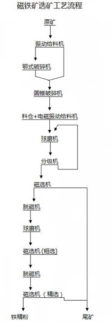 供应铂思特赤铁矿褐铁矿焙烧还原设备磁铁矿干式强磁选机磁铁矿干湿联合选矿工艺