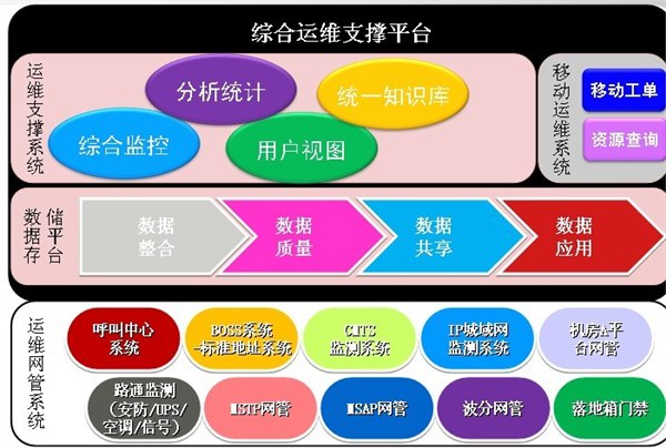 供应广电运维系统广电综合支撑系统