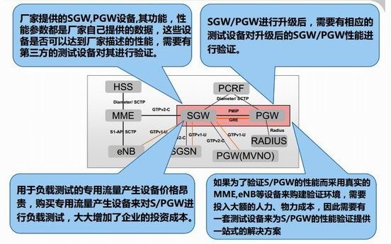 供应核心网模拟测试TDLTE模拟侧试