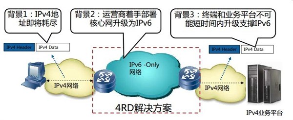 供应IPv6IPv4地址解决方案