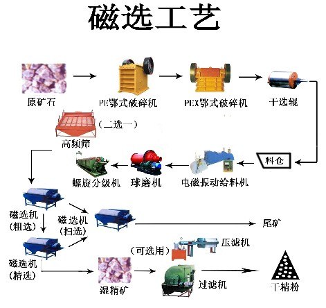 供应铂思特铁精粉脱磷铁精粉脱硅铁尾矿处理的有效方法贫磁铁矿选铁设备
