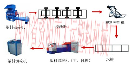 废旧塑料投资一切简单化更有助成功