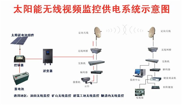 供应甘肃兰州榆中县太阳能视频远程监控系统厂家