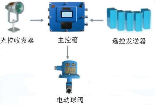 供应综采工作面喷雾降尘系统0 