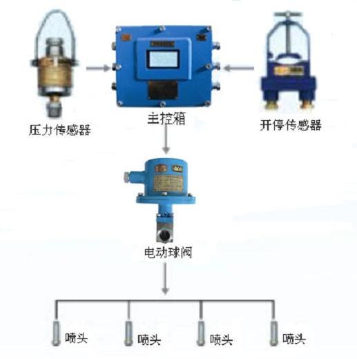 采煤随机水电联动喷雾装置..
