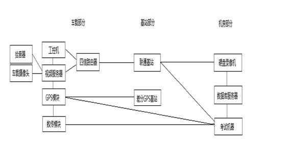 工业高速路由器F3434在驾驶人考试监测系统中的应用