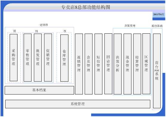 重庆专卖店管理系统（收银软件、系统等） 俊锐科技有限公司