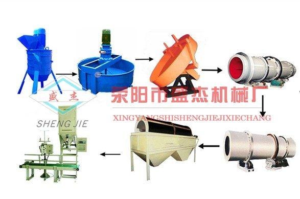 新型有机肥成套设备、新型有机肥生产设备、新型有机肥制造设备