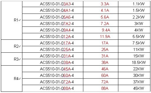 全场现货 郑州ABB变频器ACS510节能型号 价格 说明