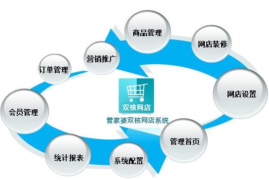 提供中小企业电子商务平台解决方案；利用管家婆366ec建商城