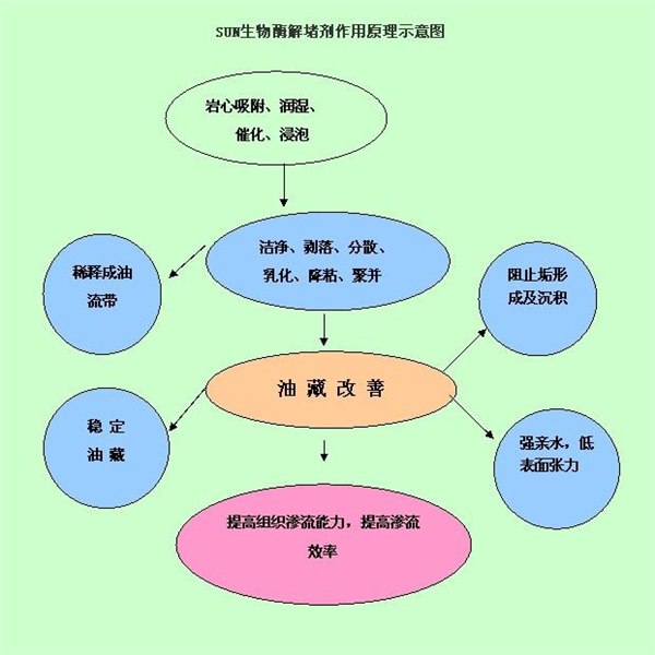东营油井解堵增产剂 科顿生物酸产品解堵剂 聚合物增产剂供应