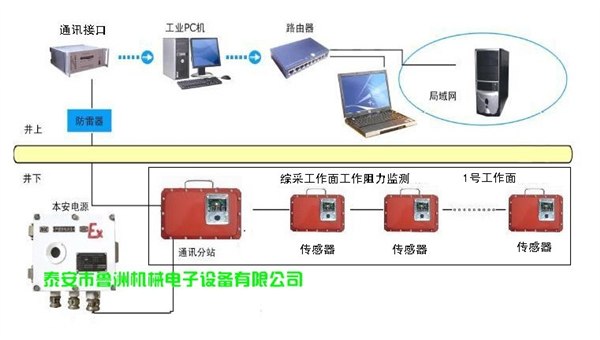 供应山东厂家常年供应优质 kj685顶板压力监测系统