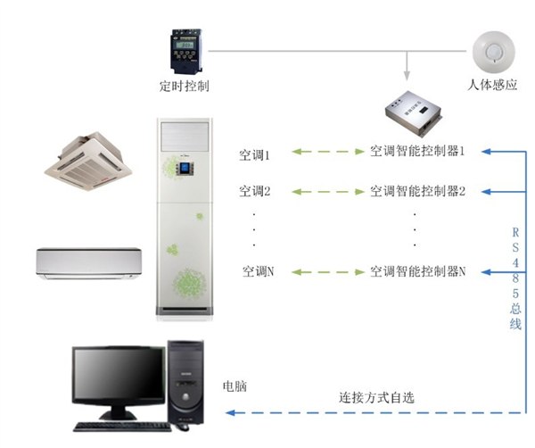 民商用空调集中监控系统,空调多机控制,空调自动控制