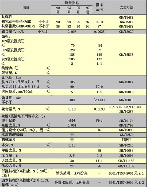 西安地区重点汽柴油国标检测认证油品检测单位