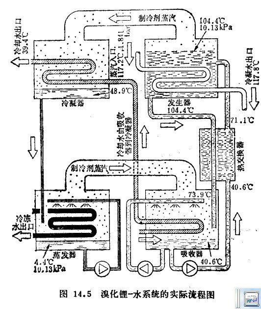 中央空调中的单螺杆冷水机组的特点-专业溴化锂吸收式冷水机组