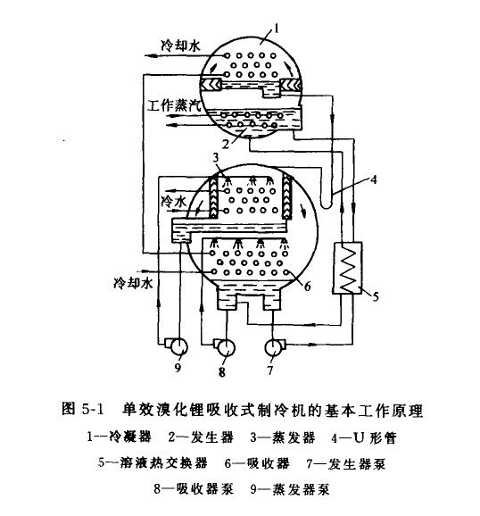 溴化锂吸收式制冷机、冷水机组回收与置换-无锡新天马制冷