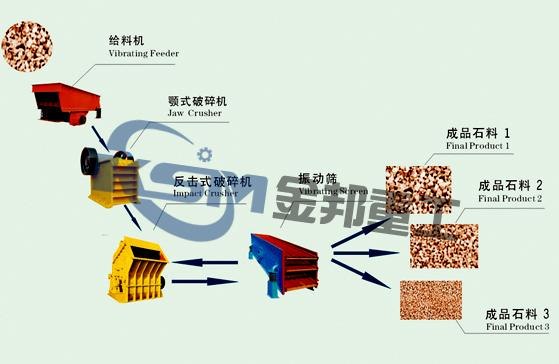 供应辽宁联合破碎设备/石料生产线价格/石头粉碎机