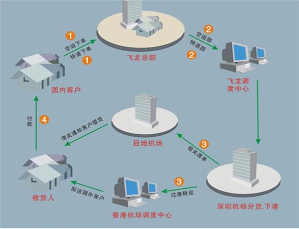 东莞至香港物流专线