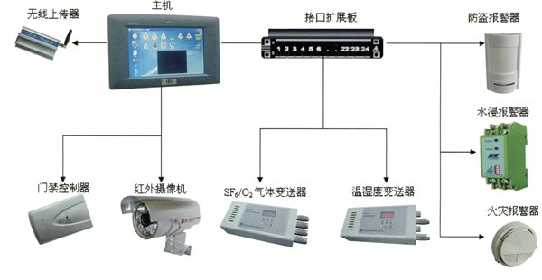 供应YZST-2008型小区变电站智能视频环境监控系统