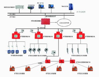 KJ616矿压监测系统C供应厂家