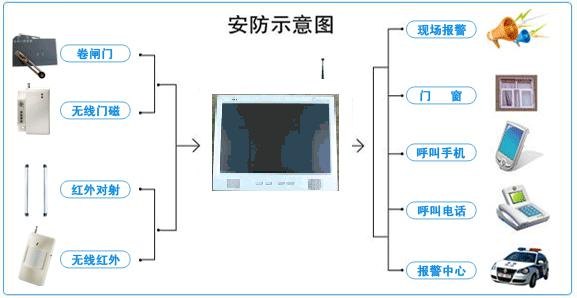 智能别墅管理系统