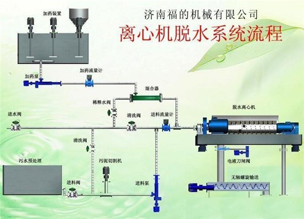 污泥脱水系统成套设备 Fudi