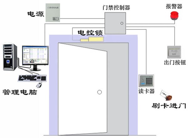 龙岗区门禁安装