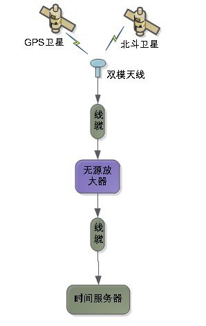 北斗网络校时服务器, 北斗网络时钟服务器, 北斗时间同步服务器