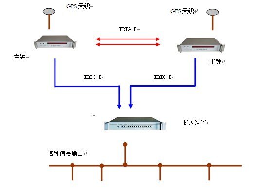 时钟同步设备，同步系统时钟，同步时钟设备