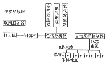 束管监测系统 束管检测监控系统