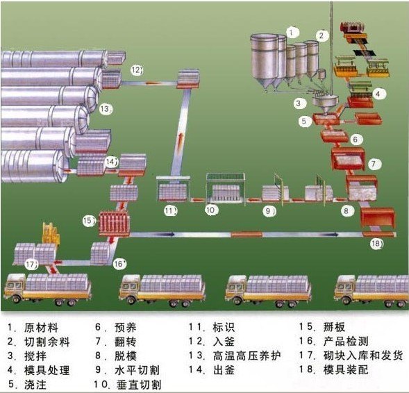 震动工艺在加气混凝土设备中的显赫成效
