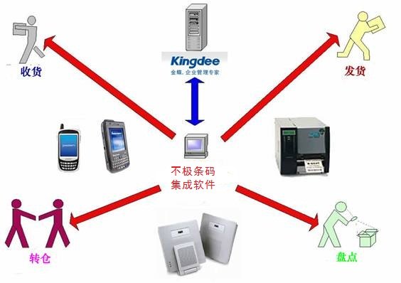 苏州南京安徽K3（金碟）条码仓库管理系统