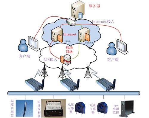 医疗冷链无线监控系统