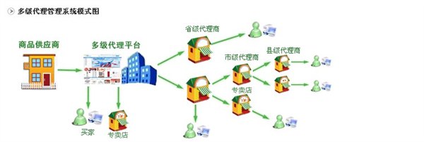 代理商分销商城