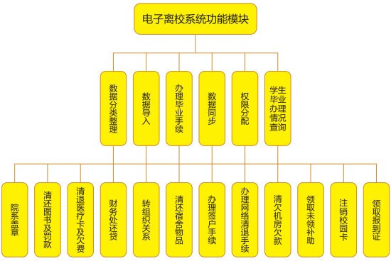 电子离校管理系统，电子离校系统，离校系统，电子离校