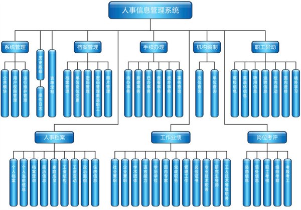 人事信息管理系统，人事信息管理，人事管理系统