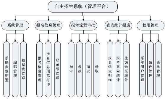 招生管理信息系统，招生管理系统，招生管理平台