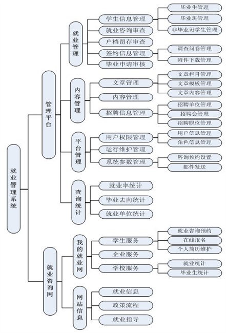 就业管理系统，毕业生就业管理系统，大学生就业管理系统