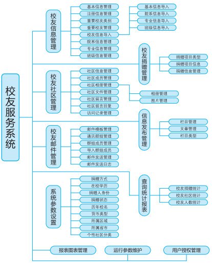 校友管理系统，校友信息管理，校友会信息管理