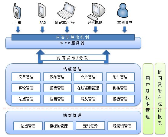 网站群管理系统，网站群系统，网站群管理，站群管理系统