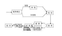 进口红酒展会报关公司费用清关手续 