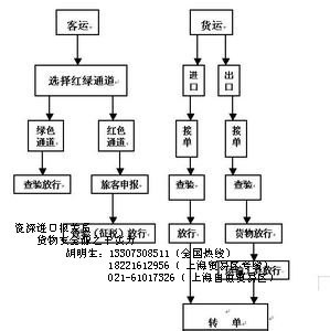 马来西亚进口红酒展会报关公司费用进关流程有哪些  