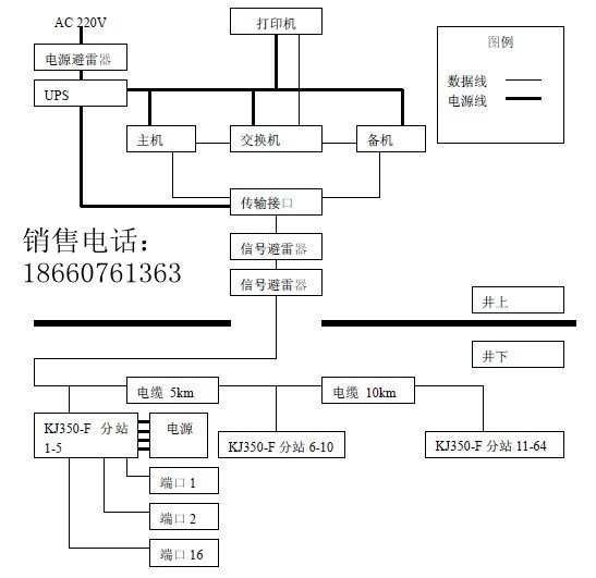 煤矿安全监控系统 煤矿气体浓度检测