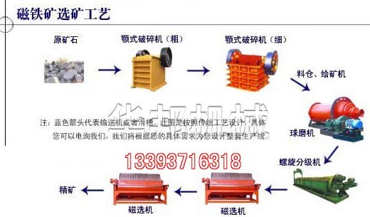 河南方大实业的磁铁矿选工艺