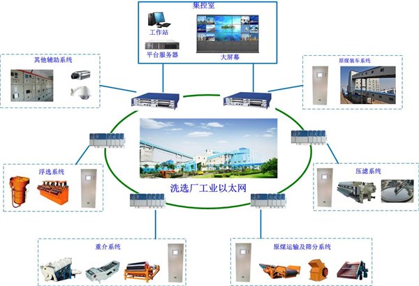 洗选厂综合自动化系统