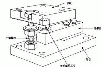 动态15T传感器称重模块,波纹管传感器称重模块最低价格