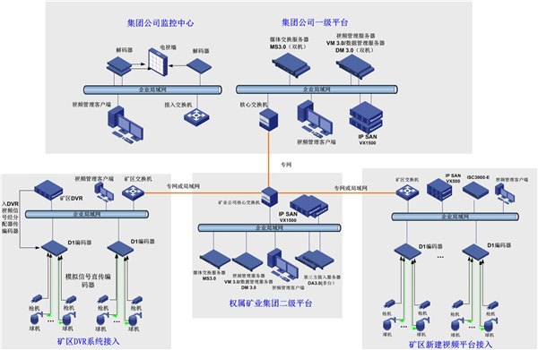 工业电视联网监控系统 