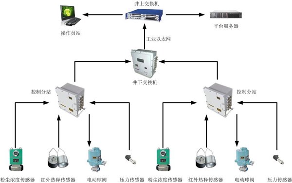 粉尘浓度监测系统