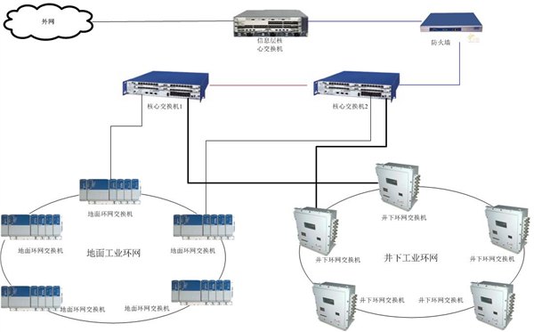 工业以太环网系统